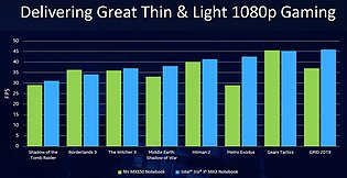 Intel-Benchmarks: Intel Iris Xe Max vs. nVidia GeForce MX350